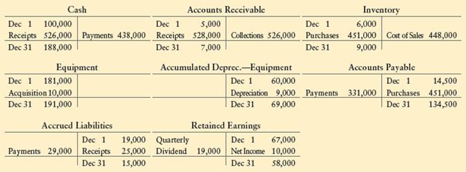 The accounting records of Michigan Fur Traders include these accounts:


