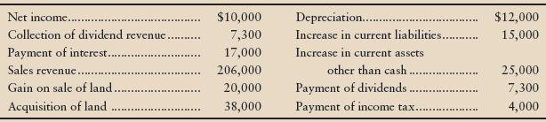 The accounting records of Mid West Distributors, Inc., reveal the following:


Requirement
Compute cash flows from operating activities by the indirect method. Use the format of the operating activities section of Exhibit 12-6. Also evaluate the operating cash flow of Mid West Distributors. Give the reason for your evaluation.

