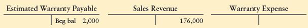 The accounting records of Off the Wheel Ceramics included the following balances at the end of the period:


In the past, Off the Wheel’s warranty expense has been 9% of sales. During 2012, the business paid $9,000 to satisfy the warranty claims.

Requirements
1. Journalize Off the Wheel’s warranty expense for the period and the company’s cash payments to satisfy warranty claims. Explanations are not required.
2. Show what Off the Wheel will report on its income statement and balance sheet for this situation.
3. Which data item from Requirement 2 will affect Off the Wheel’s current ratio? Will Off the Wheel’s current ratio increase or decrease as a result of this item?

