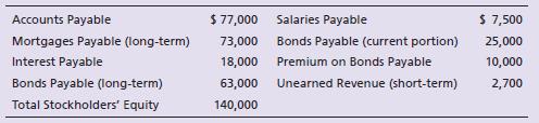 The accounting records of Pack Leader Wireless include the following as of December 31, 2018:


Requirements:
1. Report these liabilities on the Pack Leader Wireless balance sheet, including headings and totals for current liabilities and long-term liabilities.
2. Compute Pack Leader Wireless’s debt to equity ratio at December 31, 2018.

