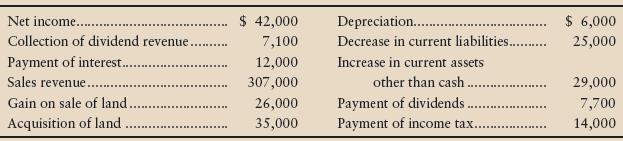 The accounting records of South Central Distributors, Inc., reveal the following:


Requirement
Compute cash flows from operating activities by the indirect method. Use the format of the operating activities section of Exhibit 12-6. Also evaluate the operating cash flow of South Central Distributors. Give the reason for your evaluation.

