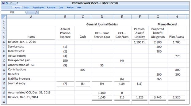 The accounting staff of Usher Inc. has prepared the following pension worksheet. Unfortunately, several entries in the worksheet are not decipherable. The company has asked your assistance in completing the worksheet and completing the accounting tasks related to the pension plan for 2014.
Instructions
(a) Determine the missing amounts in the 2014 pension worksheet, indicating whether the amounts are debits or credits.
(b) Prepare the journal entry to record 2014 pension expense for Usher Inc.
(c) The accounting staff has heard of a pension accounting procedure called “corridor amortization.” Is Usher required to record any amounts for corridor amortization in (1) 2014? In (2) 2015? Explain.

