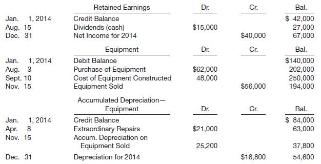 The accounts below appear in the ledger of Anita Baker Company.
Instructions
From the postings in the accounts above, indicate how the information is reported on a statement of cash flows by preparing a partial statement of cash flows using the indirect method. The loss on sale of equipment (November 15) was $5,800.

