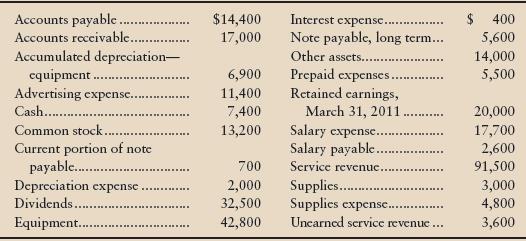 The accounts of Cool River Service, Inc., at March 31, 2012, are listed in alphabetical order.


Requirements
1. All adjustments have been journalized and posted, but the closing entries have not yet been made. Journalize Cool River’s closing entries at March 31, 2012.
2. Set up a T-account for Retained Earnings and post to that account. Then compute Cool River’s net income for the year ended March 31, 2012. What is the ending balance of Retained Earnings?
3. Did Retained Earnings increase or decrease during the 2012 fiscal year? What caused the increase or decrease?

