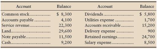 The accounts of Custom PoolService, Inc., follow with their normal balances at June 30, 2012. The accounts are listed in noparticular order.


Requirements
1. Prepare the company’s trial balance at June 30, 2012, listing accounts in proper sequence, asillustrated in the chapter. For example, Accounts Receivable comes before Land. List the expense with the largest balance first, the expense with the next largest balance second, and so on.
2. Prepare the financial statement for the month ended June 30, 2012, that will tell the companythe results of operations for the month.

