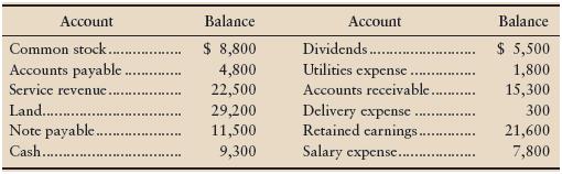 The accounts of Deluxe PatioService, Inc., follow with their normal balances at June 30, 2012. The accounts are listed in noparticular order.


Requirements
1. Prepare the company’s trial balance at June 30, 2012, listing accounts in proper sequence, asillustrated in the chapter. For example, Accounts Receivable comes before Land. List the expensewith the largest balance first, the expense with the next largest balance second, and so on.
2. Prepare the financial statement for the month ended June 30, 2012, that will tell the companythe results of operations for the month.

