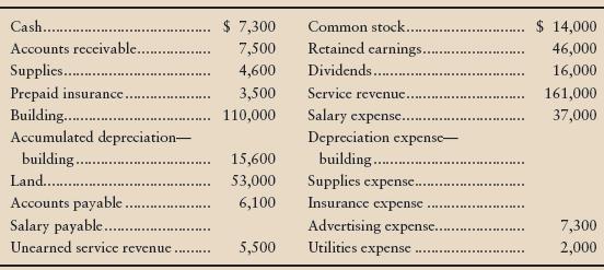 The accounts of Gleneagles Company prior to the year-end adjustments follow.


Adjusting data at the end of the year include the following:
a. Unearned service revenue that has been earned, $1,650
b. Accrued service revenue, $32,200
c. Supplies used in operations, $3,100
d. Accrued salary expense, $3,500
e. Prepaid insurance expired, $1,500
f. Depreciation expense—building, $2,600
Rorie St.Pierre, the principal stockholder, has received an off er to sell Gleneagles Company. He needs to know the following information within one hour:
a. Net income for the year covered by these data
b. Total assets
c. Total liabilities
d. Total stockholders’ equity
e. Proof that Total assets = Total liabilities = Total stockholders’ equity after all items are updated

Requirement
Without opening any accounts, making any journal entries, or using a work sheet, provide Mr. St. Pierre with the requested information. Th e business is not subject to income tax.

