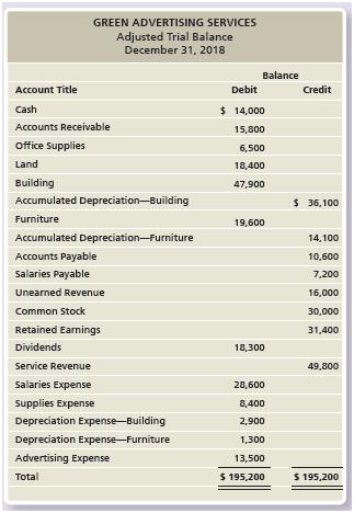 The adjusted trial balance for Green Advertising Services is presented below:


Requirements:
1. Prepare the income statement for the year ending December 31, 2018.
2. Prepare the statement of retained earnings for the year ending December 31, 2018.
3. Prepare the classified balance sheet as of December 31, 2018. Use the report form.

