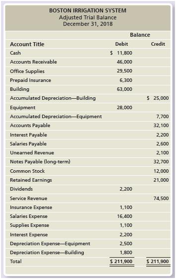 The adjusted trial balance of Boston Irrigation System at December 31, 2018, follows:


Requirements:
1. Prepare the company’s income statement for the year ended December 31, 2018.
2. Prepare the company’s statement of retained earnings for the year ended December31, 2018.
3. Prepare the company’s classified balance sheet in report form at December 31, 2018.
4. Journalize the closing entries for Boston Irrigation System.
5. Compute the company’s current ratio at December 31, 2018. At December 31, 2017, the current ratio was 2.3. Did the company’s ability to pay current debts improve or deteriorate, or did it remain the same?

