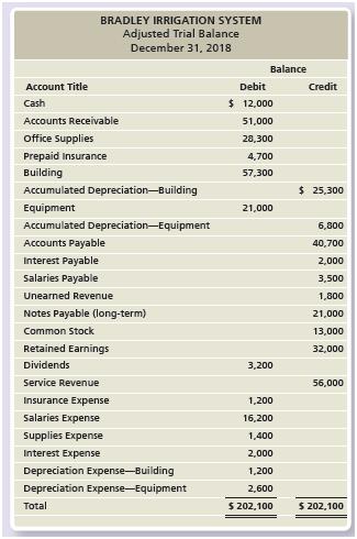 The adjusted trial balance of Bradley Irrigation System at December 31, 2018, follows:


Requirements:
1. Prepare the company’s income statement for the year ended December 31, 2018.
2. Prepare the company’s statement of retained earnings for the year ended December 31, 2018.
3. Prepare the company’s classified balance sheet in report form at December 31, 2018.
4. Journalize the closing entries for Bradley Irrigation System.
5. Compute the company’s current ratio at December 31, 2018. At December 31,2017, the current ratio was 1.7. Did the company’s ability to pay current debts improve or deteriorate, or did it remain the same?

