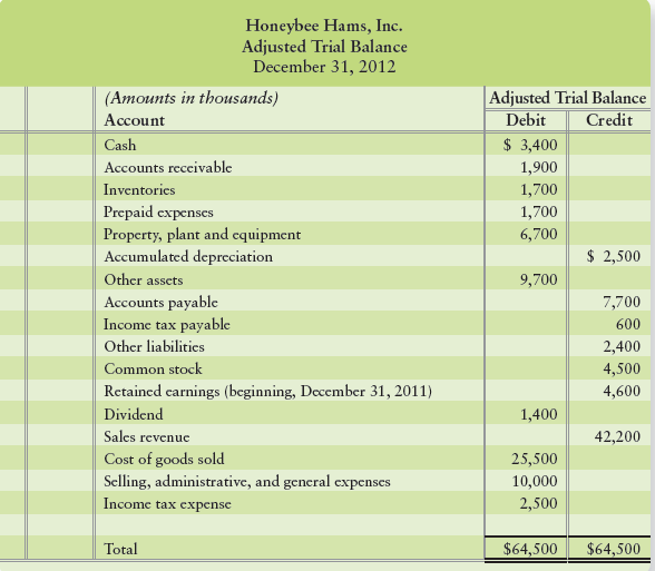 The adjusted trial balance of Honeybee Hams, Inc., follows.


Requirement
Prepare Honeybee Hams, Inc.’s income statement and statement of retained earnings for the year ended December 31, 2012, and its balance sheet on that date. Draw the arrows linking the three statements.

