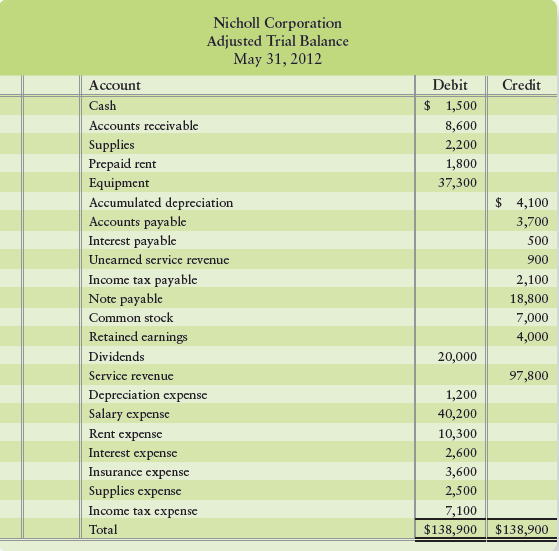 The adjusted trial balance of Nicholl Corporation at May 31, 2012, follows:


Requirements
1. Prepare Nicholl’s 2012 income statement, statement of retained earnings, and balance sheet. List expenses (except for income tax) in decreasing order on the income statement, and show total liabilities on the balance sheet.
2. Nicholl’s lenders require that the company maintain a debt ratio no higher than 0.60. Compute Nicholl’s debt ratio at May 31, 2012, to determine whether the company is in compliance with this debt restriction. If not, suggest a way Nicholl could have avoided this difficult situation.

