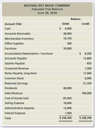 The adjusted trial balance of Rachael Rey Music Company at June 30, 2018, follows:


Requirements:
1. Prepare Rachael Rey’s multi-step income statement for the year ended June 30,
2018.
2. Journalize Rachael Rey’s closing entries.
3. Prepare a post-closing trial balance as of June 30, 2018.

