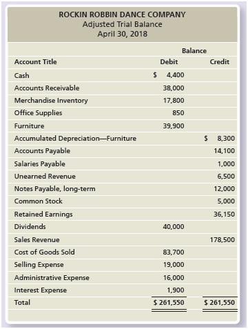 The adjusted trial balance of Rockin Robbin Dance Company at April 30, 2018, follows:


Requirements:
1. Prepare Rockin Robbin’s multi-step income statement for the year ended April 30, 2018.
2. Journalize Rockin Robbin’s closing entries.
3. Prepare a post-closing trial balance as of April 30, 2018.

