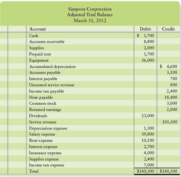 The adjusted trial balance of Simpson Corporation at March 31, 2012, follows.


Requirements
1. Prepare Simpson Corporation’s 2012 income statement, statement of retained earnings, and balance sheet. List expenses (except for income tax) in decreasing order on the income statement, and show total liabilities on the balance sheet. Draw arrows linking the three financial statements.
2. Simpson’s lenders require that the company maintain a debt ratio no higher than 0.60. Compute Simpson’s debt ratio at March 31, 2012, to determine whether the company is in compliance with this debt restriction. If not, suggest a way that Simpson could have avoided this difficult situation.

