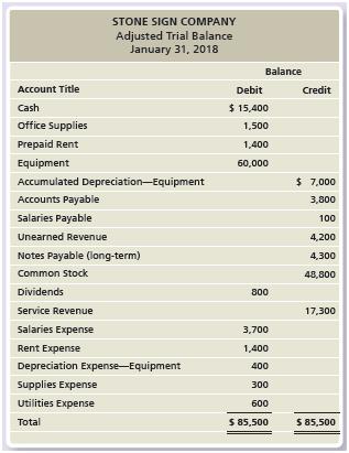 The adjusted trial balance of Stone Sign Company follows:


Requirements:
1. Assume Stone Sign Company has a January 31 year-end. Journalize Stone’s closing entries at January 31.
2. How much net income or net loss did Stone Sign Company earn for the year ended January 31? How can you tell?

