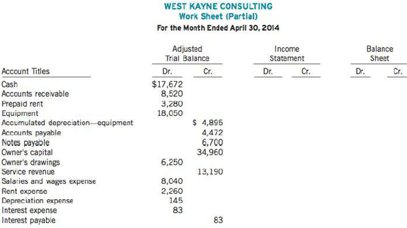 The adjusted trial balance of West Kayne Consulting is provided in the following worksheet for the month ended Apri130, 2014.

Instructions
(a) Complete the work sheet and prepare a balance sheet as illustrated in this chapter.
(b) How would the balance sheet differ if West Kayne was a corporation instead of proprietorship?

