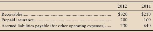 The adjusted trial balances of King Corporation at March 31, 2012, and March 31, 2011, include these amounts (in millions):


King completed these transactions during the year ended March 31, 2012.
Collections from customers ......................................... $20,900
Payment of prepaid insurance ............................................. 470
Cash payments for other operating expenses.................. 4,200

Compute the amount of sales revenue, insurance expense, and other operating expenses to report on the income statement for the year ended March 31, 2012.

