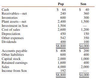 The adjusted trial balances of Pop Corporation and its 80 percent–owned subsidiary, Son Corporation, at December 31, 2017, are as follows (in thousands):


Pop acquired its interest in Son for $1,280,000 on January 1, 2016, when Son’s stockholders’ equity consisted of $1,000,000 capital stock and $200,000 retained earnings. The excess cost was due to a $200,000 undervaluation of plant assets with a 5-year remaining useful life and to previously unrecorded patents with a 10-year amortization period. Pop uses a one-line consolidation in accounting for its investment in Son.

REQUIRED:
Prepare comparative consolidated balance sheets at December 31, 2017, for Pop Corporation and subsidiary under (a) parent-company theory and (b) entity theory

