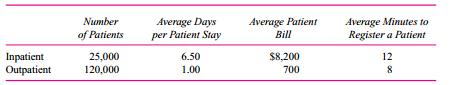 The admissions office of a large hospital has an annual operating budget of $700,000. These costs are distributed to inpatient departments (surgery, medicine, pediatrics, psychiatry) and to outpatient departments (drug treatment, prenatal care, and dialysis). In the past, the admissions office’s costs have been allocated to inpatients and outpatients based on the number of patients processed. But now hospital management is seeking some alternative ways to distribute these costs.
The following data for the last 12 months summarize the number of patients, average days per stay, average patient bill, and average number of minutes to register inpatients and outpatients.
Required:
a. Allocate the admissions office’s annual operating budget to inpatient and outpatient categories based on
(1) Total number of patients.
(2) Total number of patient days.
(3) Total patient billings.
(4) Total minutes used registering.
b. Discuss the managerial implications of these various alternative ways to distribute the admissions office’s costs. Which method should the hospital adopt?




