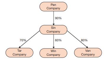 The affiliation structure for a group of interrelated companies is diagrammed as follows:


The investments were acquired at fair value equal to book value in 2016, and there are no unrealized or constructive profits or losses.
Separate incomes and dividends for the companies for 2016 are:


1. The direct noncontrolling interest share of Tar Company’s net income for 2016 is:
a $120,000
b $148,000
c $252,000
d $280,000

2. The direct noncontrolling interest share of Van Company’s net income for 2016 is:
a $48,000
b $96,000
c $110,400
d $144,000

3. The total noncontrolling interest share that should appear in the consolidated income statement for 2016 is:
a $244,200
b $210,200
c $204,200
d $76,200

4. Controlling share of consolidated net income for Pan Company and Subsidiaries for 2016 is:
a $1,925,800
b $1,881,800
c $1,240,000
d $685,800

5. Pan’s Investment in Sin account should reflect a net increase for 2016 in the amount of:
a $762,000
b $685,800
c $625,800
d $505,800

