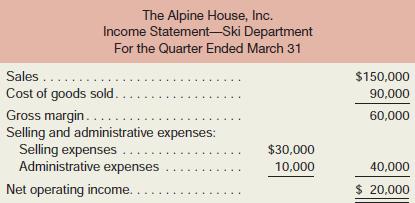 The Alpine House, Inc., is a large retailer of winter sports equipment. An income statement for the company’s Ski Department for a recent quarter is presented below:

Skis sell, on the average, for $750 per pair. Variable selling expenses are $50 per pair of skis sold. The remaining selling expenses are fixed. The administrative expenses are 20% variable and 80% fixed. The company does not manufacture its own skis; it purchases them from a supplier for $450 per pair.
Required:
1. Prepare a contribution format income statement for the quarter.
2. For every pair of skis sold during the quarter, what was the contribution toward covering fixed expenses and toward earning profits?

