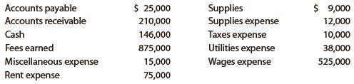 The amounts of the assets and liabilities of Wilderness Travel Service at April 30, 2019, the end of the year, and its revenue and expenses for the year follow. The capital of Harper Borg, owner, was $180,000 at May 1, 2018, the beginning of the year, and the owner withdrew $40,000 during the year.


Instructions
1. Prepare an income statement for the year ended April 30, 2019.
2. Prepare a statement of owner’s equity for the year ended April 30, 2019.
3. Prepare a balance sheet as of April 30, 2019.
4. What item appears on both the income statement and statement of owner’s equity?

