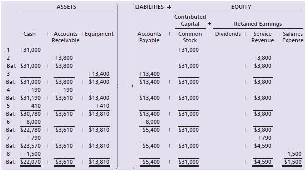 The analysis of the first eight transactions of Advanced Accounting Service follows. Describe each transaction.


