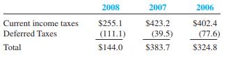 The annual report for Starbucks contains the following information (in millions):

Income Taxes
The provision for income taxes consisted of the following (in millions):


Required:
 1. Determine whether tax expense is higher or lower than taxes payable for each year.
 2. Is the deferred tax liability reported on the 2008 balance sheet $111.1 million? Explain.

