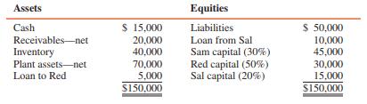 The assets and equities of the Sam, Red, and Sal partnership at the end of its fiscal year on October 31, 2016, are as follows:


The partners decide to liquidate the partnership. They estimate that the noncash assets, other than the loan to Red, can be converted into $100,000 cash over the two-month period ending December 31, 2016. Cash is to be distributed to the appropriate parties as it becomes available during the liquidation process.

1. The partner most vulnerable to partnership losses on liquidation is:
a Sam
b Red
c Red and Sam equally
d Sal

2. If $90,000 is available for the first distribution, it should be paid to:


3. If a total amount of $7,500 is available for distribution to partners after all nonpartner liabilities are paid, it should be paid as follows:


