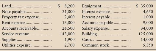 The assets and liabilities of Post Fir as of December 31, 2012, and revenues and expenses for the year ended on that date follow.


Beginning retained earnings was $114,000, and dividends totaled $36,000 for the year.

Requirements
1. Prepare the income statement of Post Fir, Inc., for the year ended December 31, 2012.
2. Prepare the company’s statement of retained earnings for the year.
3. Prepare the company’s balance sheet at December 31, 2012.
4. Analyze Post Fir, Inc., by answering these questions:
a. Was Post Fir profitable during 2012? By how much?
b. Did retained earnings increase or decrease? By how much?
c. Which is greater, total liabilities or total equity? Who owns more of Post Fir’s assets, creditors of the company or Post Fir’s stockholders?

