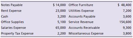 The assets, liabilities, and equities of Damon Design Studio have the following balances at December 31, 2018. The retained earnings was $39,000 at the beginning of the year. At year end, common stock was $13,000 and dividends were $57,000.


Prepare the income statement for Damon Design Studio for the year endingDecember 31, 2018.

