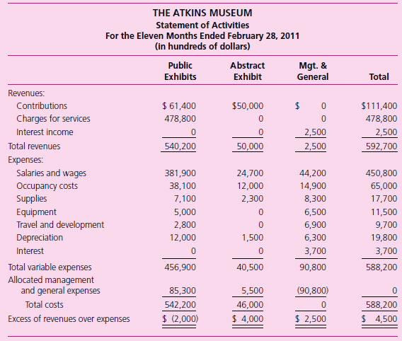 The Atkins Museum recently hired a new controller. His experience with managerial accounting and strong communication skills were extremely attractive. The new controller sent each member of the Board of Trustees’ Finance Committee a set of the monthly financial statements one week before the monthly meeting for their review. The set included the following statement of activities.


Other information: The management and general expenses are first allocated to the programs to which they directly relate; for example, the executive director’s salary is allocated to the Public Exhibit Program according to the percentage of time spent working on the program. Remaining unallocated management and general expenses are allocated to the programs as indirect costs based on the relative amount of salaries and wages to total salaries and wages for the programs.

Required
As a member of The Atkins Museum’s Board of Directors Finance Committee, review this statement and answer the following questions:
a. Is the statement in proper form according to SFAS No. 117?
b. What questions do you have for the controller?
c. The Atkins Museum would like to open an Impressionists exhibit. If its operating expenses are expected to be similar to that of the Abstract Exhibit, how much should the organization solicit in contributions or grants to cover the full cost of the program?
d. If you were a potential contributor to the Atkins Museum, do you think you have enough information from this statement on which to base your decision to donate?

