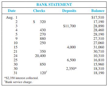 The August 2011 bank statement for Allison Company and the August 2011 ledger account for cash follow:



Outstanding checks at the end of July were for $270, $430, and $320. No deposits were in transit at the end of July.

Required:
 1. Compute the deposits in transit at the end of August by comparing the deposits on the bank statement to the deposits listed on the cash ledger account.
 2. Compute the outstanding checks at the end of August by comparing the checks listed on the bank statement with those on the cash ledger account and the list of outstanding checks at the end of July.
 3. Prepare a bank reconciliation for August.
 4. Give any journal entries that the company should make as a result of the bank reconciliation. Why are they necessary?
 5. What total amount of cash should be reported on the August 31, 2011, balance sheet? 

