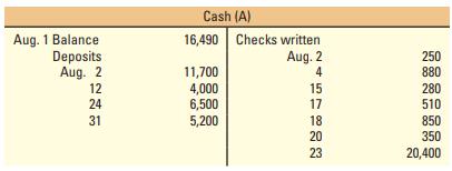 The August 2011 bank statement for Allison Company and the August 2011 ledger account for cash follow:



Outstanding checks at the end of July were for $270, $430, and $320. No deposits were in transit at the end of July.

Required:
 1. Compute the deposits in transit at the end of August by comparing the deposits on the bank statement to the deposits listed on the cash ledger account.
 2. Compute the outstanding checks at the end of August by comparing the checks listed on the bank statement with those on the cash ledger account and the list of outstanding checks at the end of July.
 3. Prepare a bank reconciliation for August.
 4. Give any journal entries that the company should make as a result of the bank reconciliation. Why are they necessary?
 5. What total amount of cash should be reported on the August 31, 2011, balance sheet? 

