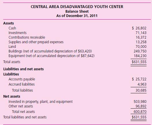 The balance sheet and statement of activities for the Central Area Disadvantaged Youth Center for fiscal year 2011, prepared by a volunteer accountant with business experience, are presented on the following page.



Required
a. Assume that you are the independent auditor performing a financial statement audit of the center. Identify and make a list of your concerns based on your review of the center’s financial statements. Would you feel comfortable issuing an unqualified (i.e., “clean”) opinion on the Central Area Disadvantaged Youth Center’s financial statements?
b. What actions would you require of the center’s management to address your concerns before you would be willing to perform this audit? What would be your recourse if the center refused to take the recommended actions? 

