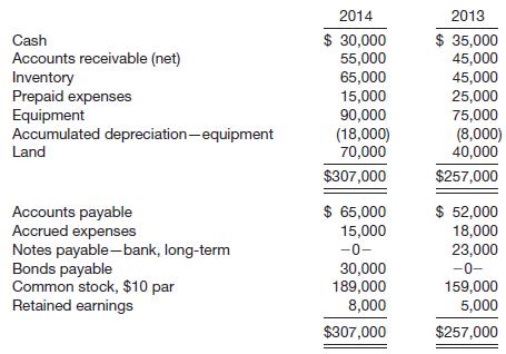 The balance sheet data of Brown Company at the end of 2014 and 2013 follow.
Land was acquired for $30,000 in exchange for common stock, par $30,000, during the year; all equipment purchased was for cash. Equipment costing $10,000 was sold for $3,000; book value of the equipment was $6,000. Cash dividends of $10,000 were declared and paid during the year.
Instructions
Compute net cash provided (used) by:
(a) Operating activities.
(b) Investing activities.
(c) Financing activities.

