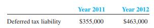 The balance sheet for Nair Corporation provided the following summarized pretax data:


The income statement reported tax expense for 2012 in the amount of $580,000.

Required:
 1. What was the amount of income taxes payable for 2012?
 2. Why would management want to incur the cost of maintaining separate tax and financial accounting records?

