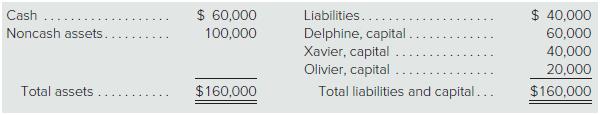 The balance sheet for the Delphine, Xavier, and Olivier partnership follows:


Delphine, Xavier, and Olivier share profits and losses in the ratio of 4:4:2, respectively. The partnershave agreed to terminate the business and estimate that $12,000 in liquidation expenses willbe incurred.
a. What is the amount of cash that safely can be paid to partners prior to liquidation of noncashassets?
b. How should the safe amount of cash determined in (a) be distributed to the partners?

