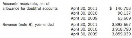 The Becker Milk Company Limited, a real estate and investment management company, reports the following information in its financial statements for the years ended April 30, 2011, 2010, and 2009:

Note 8: Revenue
As of April 30, 2011, the company's largest single tenant, Alimentation Couche-Tard Inc., accounted for 86% of the revenue. It accounted for 84% of the revenue in 2010.

Instructions
(a) Calculate the accounts receivable turnover and days sales outstanding (or average collection period of accounts receivable in days) for the two most recent years provided.
b) Comment on your results.
(c) Why do you think the information in Note 8 was provided by the company?

