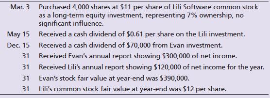 The beginning balance sheet of Waterfall Source Co. included a $400,000 investment in Evan stock (20% ownership, Waterfall has significant influence over Evan). During the year, Waterfall Source completed the following investment transactions:


Requirements:
1. Journalize the transactions for the year of Waterfall Source.
2. Post transactions to T-accounts to determine the December 31, 2018, balances related to the investment and investment income accounts.
3. Prepare Waterfall Source’s partial balance sheet at December 31, 2018, from your answers in Requirement 2.
4. Where is the unrealized holding gain or loss associated with the Lili stock reported?

