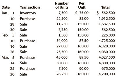 The beginning inventory at Midnight Supplies and data on purchases and sales for a three-month period ending March 31, are as follows:


Instructions
1. Record the inventory, purchases, and cost of merchandise sold data in a perpetual inventory record similar to the one illustrated in Exhibit 3, using the first-in, first-out method.
2. Determine the total sales and the total cost of merchandise sold for the period. Journalize the entries in the sales and cost of merchandise sold accounts. Assume that all sales were on account.
3. Determine the gross profit from sales for the period.
4. Determine the ending inventory cost as of March 31.
5. Based upon the preceding data, would you expect the inventory using the last-in, first-out method to be higher or lower?

