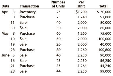 The beginning inventory for Dunne Co. and data on purchases and sales for a three-month period are shown in Problem 7-1B.

In Problem 7-1B
The beginning inventory of merchandise at Dunne Co. and data on purchases and sales for a three-month period ending June 30 are as follows:


Instructions
1. Record the inventory, purchases, and cost of merchandise sold data in a perpetual inventory record similar to the one illustrated in Exhibit 5, using the weighted average cost method.
2. Determine the total sales, the total cost of merchandise sold, and the gross profit from sales for the period.
3. Determine the ending inventory cost on June 30.

