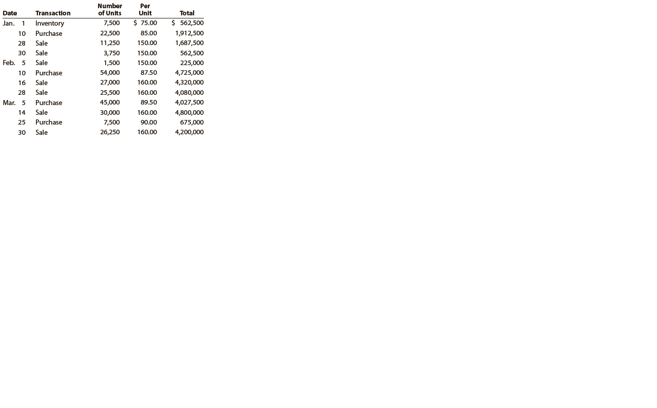 The beginning inventory for Midnight Supplies and data on purchases and sales for a three-month period are shown in Problem 7-1A.

In Problem 7-1A
The beginning inventory at Midnight Supplies and data on purchases and sales for a three-month period ending March 31, are as follows:


Instructions
1. Record the inventory, purchases, and cost of merchandise sold data in a perpetual inventory record similar to the one illustrated in Exhibit 5, using the weighted average cost method.
2. Determine the total sales, the total cost of merchandise sold, and the gross profit from sales for the period.
3. Determine the ending inventory cost as of March 31.

