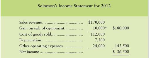 The book value of equipment sold during 2012 was $20,000. Solomon’s net cash flow from investing activities for 2012 was
a. Net cash used of $38,000.
b. Net cash used of $47,000.
c. Net cash used of $44,000.
d. Net cash used of $25,500.

Solomon Corporation formats operating cash flows by the indirect method.


*The book value of equipment sold during 2012 was $20,000.


