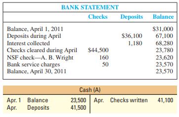 The bookkeeper at Wood Company has not reconciled the bank statement with the Cash account, saying, “I don’t have time.” You have been asked to prepare a reconciliation and review the procedures with the bookkeeper.
The April 30, 2011, bank statement and the April ledger accounts for cash showed the following
(summarized):


A comparison of checks written before and during April with the checks cleared through the bank showed outstanding checks at the end of April of $4,100. No deposits in transit were carried over from March, but a deposit was in transit at the end of April.

Required:
 1. Prepare a detailed bank reconciliation for April.
 2. Give any required journal entries as a result of the reconciliation. Why are they necessary?
 3. What was the balance in the cash account in the ledger on May 1, 2011?
 4. What total amount of cash should be reported on the balance sheet at the end of April?

