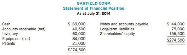 The bookkeeper for Garfield Corp. has prepared the following statement of financial position as at July 31, 2014:

The following additional information is provided:
1. Cash includes $1,200 in a petty cash fund and $12,000 in a bond sinking fund.
2. The net accounts receivable balance is composed of the following three items: 
(a) Accounts receivable debit balances $52,000; 
(b) Accounts receivable credit balances $8,000; 
(c) Allowance for doubtful accounts $3,500.
3. Inventory costing $5,300 was shipped out on consignment on July 31, 2014. The ending inventory balance does not include the consigned goods. Receivables of $5,300 were recognized on these consigned goods.
4. Equipment had a cost of $112,000 and an accumulated depreciation balance of $28,000.
5. Income Tax Payable of $9,000 was accrued on July 31. Garfield Corp., however, had setup a cash fund to meet this obligation. This cash fund was not included in the cash balance, but was offset against the income tax payable account.

Instructions
(a) Use the information available to prepare a corrected classified statement of financial position as at July 31, 2014.
(Adjust the account balances based on the additional information.)
*(b) What effect, if any, does the treatment of the credit balances in accounts receivable ofS8,000 have on the working capital and current ratio of Garfield Corp.? What is likely the reason that the credit balances in accounts receivable were given that particular classification? What is likely the cause of the credit balances in accounts receivable?

