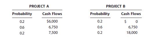 The Butler-Perkins Company (BPC) must decide between two mutually exclusive projects. Each costs $6,750 and has an expected life of 3 years. Annual project cash flows begin 1 year after the initial investment and are subject to the following probability distributions:

BPC has decided to evaluate the riskier project at 12% and the less risky project at 10%.
a. What is each project’s expected annual cash flow? Project B’s standard deviation (δB) is $5,798, and its coefficient of variation (CVB) is 0.76. What are the values of δA and CVA?
b. Based on the risk-adjusted NPVs, which project should BPC choose?
c. If you knew that Project B’s cash flows were negatively correlated with the firm’s other cash flows whereas Project A’s flows were positively correlated, how might this affect the decision? If Project B’s cash flows were negatively correlated with gross domestic product (GDP) while A’s flows were positively correlated, would that influence your risk assessment? Explain.

