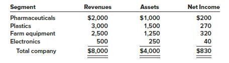 The Canton Corporation operates in four distinct business segments. The segments, along with 2018 information on revenues, assets, and net income, are listed below ($ in thousands):
Required:
1. For which segments must Canton report supplementary information according to U.S. GAAP?
2. What amounts must be reported for the segments you identified in requirement 1?

