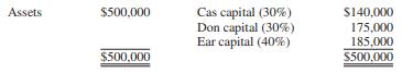 The Cas, Don, and Ear partnership balance sheet and profit and loss percentages at June 30, 2016, are summarized as follows:


On July 1, 2016, the partners agree that Cas is to retire immediately and receive $161,000 for her partnership interest.

REQUIRED:
Prepare journal entries to illustrate three possible methods of accounting for the retirement of Cas.

